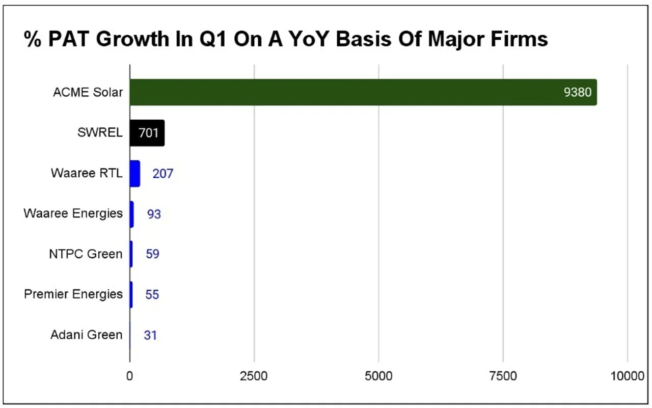 Q1 Snapshot: Waaree Energies Bags Highest PAT By Volume, ACME Sees Highest Growth