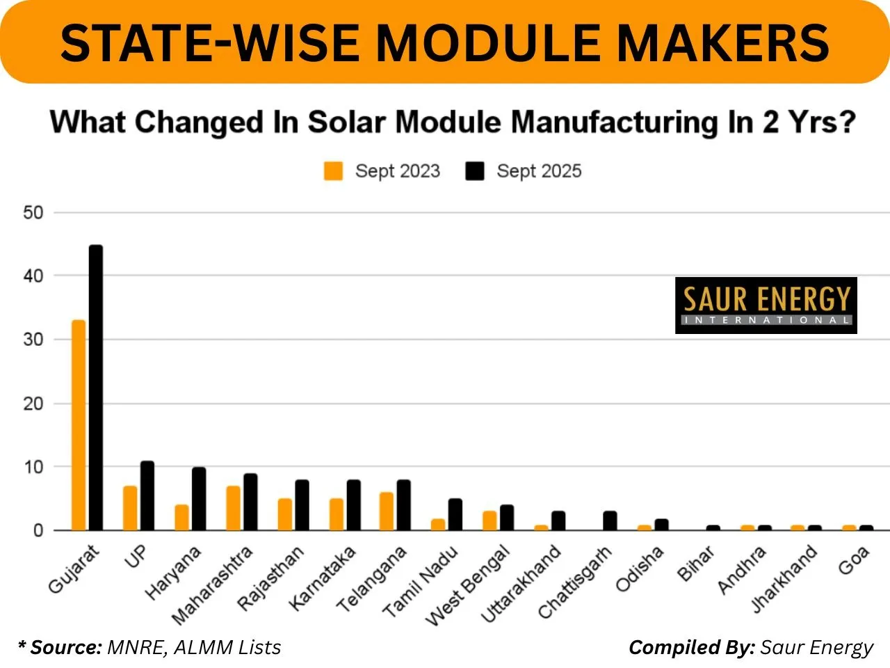 UP, Haryana Steal the Spotlight As India’s Next Big Solar Module Hotspots