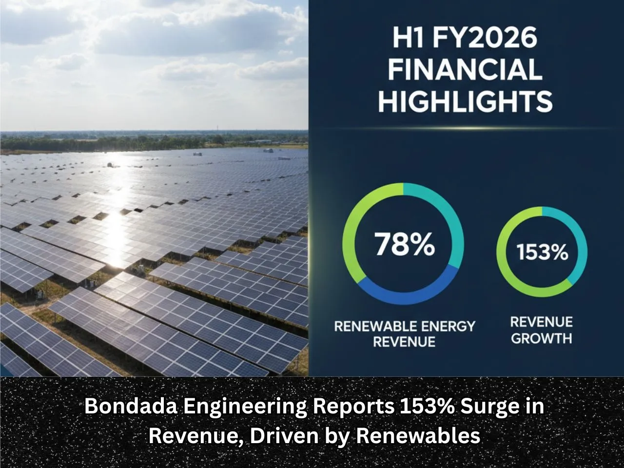 Bondada Engineering Reports 153% Surge in Revenue, Driven by Renewables