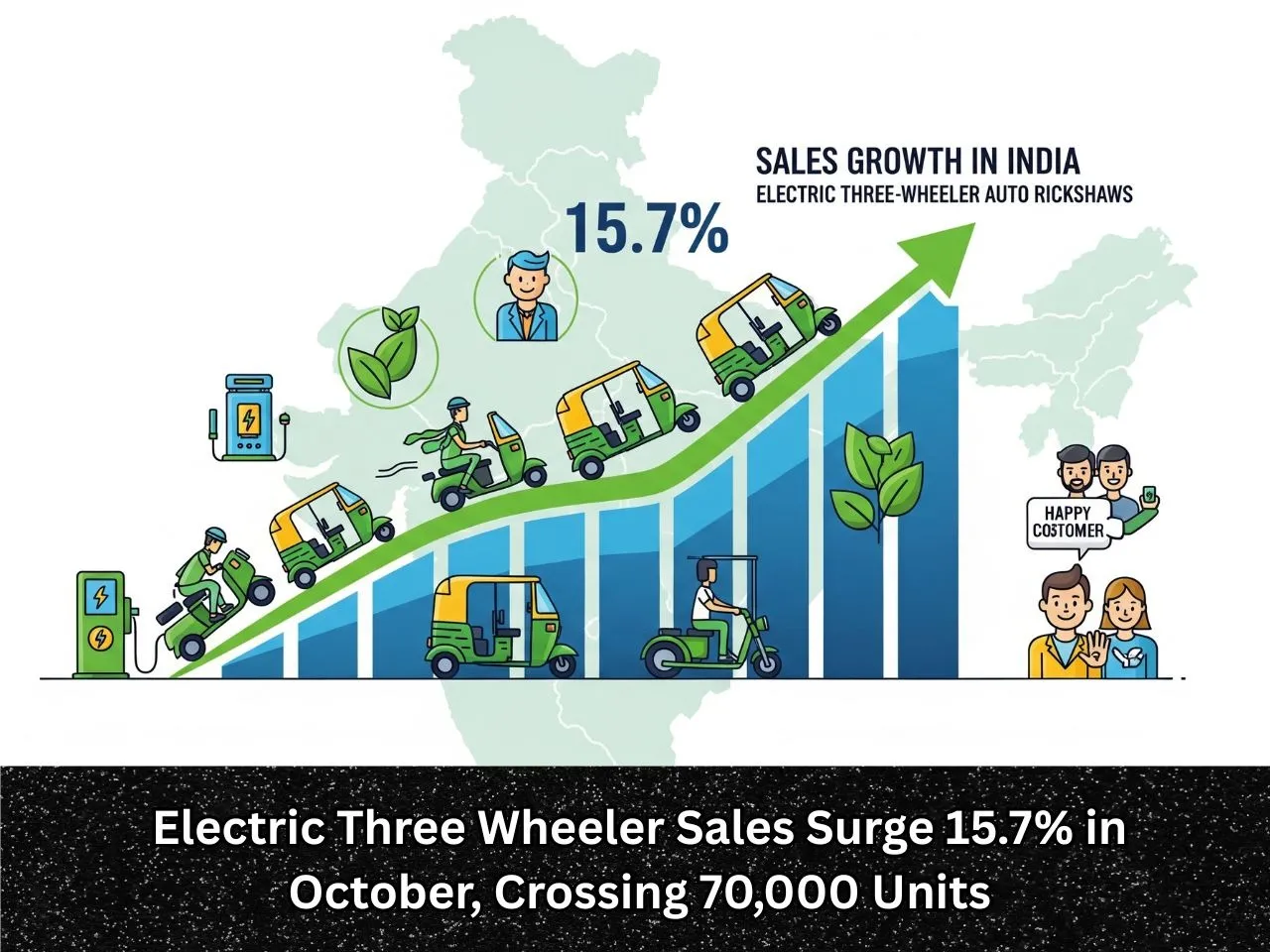 Electric Three Wheeler Sales Surge 15.7% in October, Crossing 70,000 Units