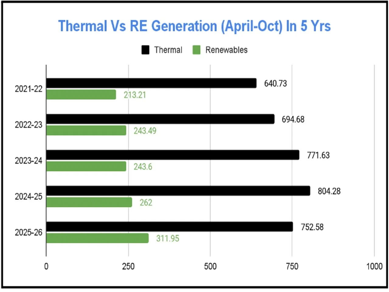 Renwable energy generation