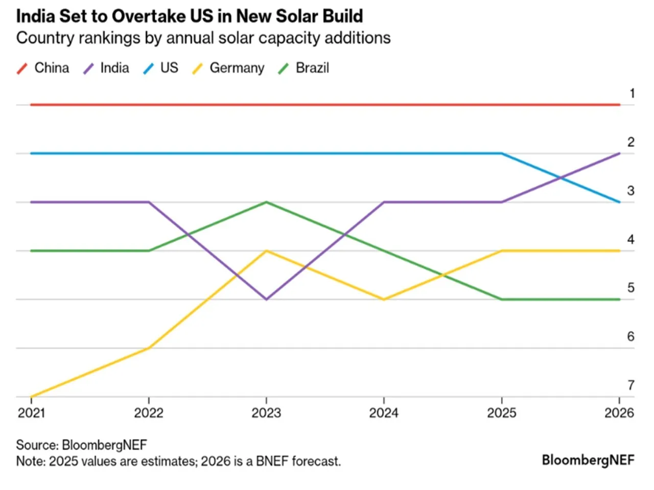 India Set to Overtake U.S. as World’s Second-Largest Solar Market in 2026