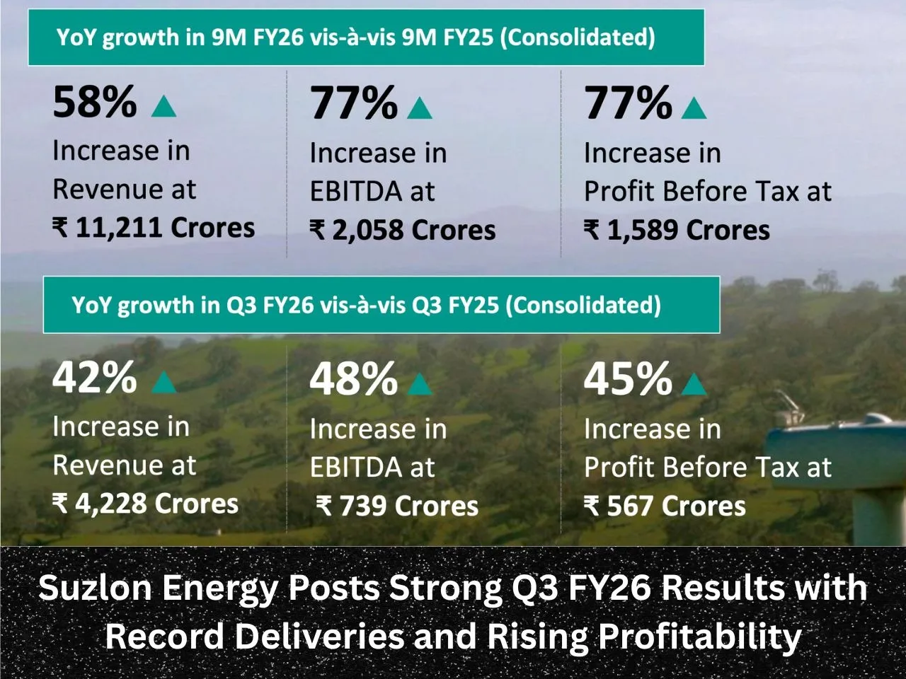Suzlon Energy Posts Strong Q3 FY26 Results with Record Deliveries and Rising Profitability