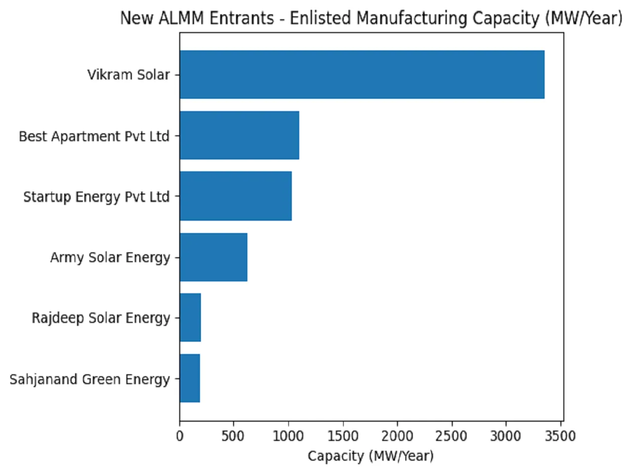 Sahjanand Green, Army Solar, Best Apartment Foray Into MNRE’s ALMM (Modules)