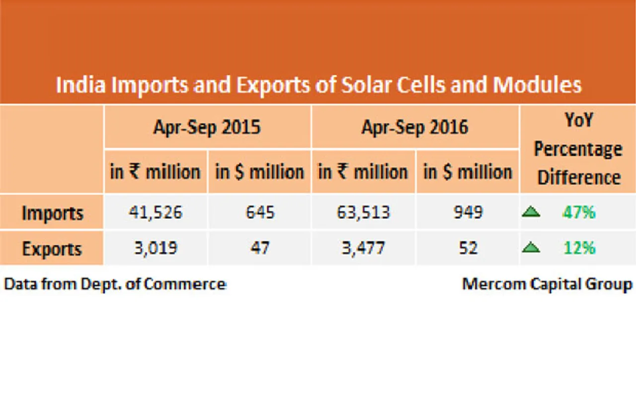 solar sector registered import and export