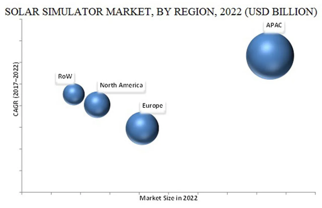 Solar Simulator Market