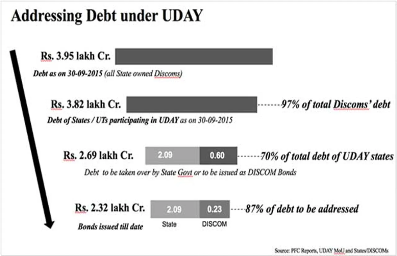 States participating in UDAY take over targeted debt of Rs. 2.09 lakh crores of their DISCOMs