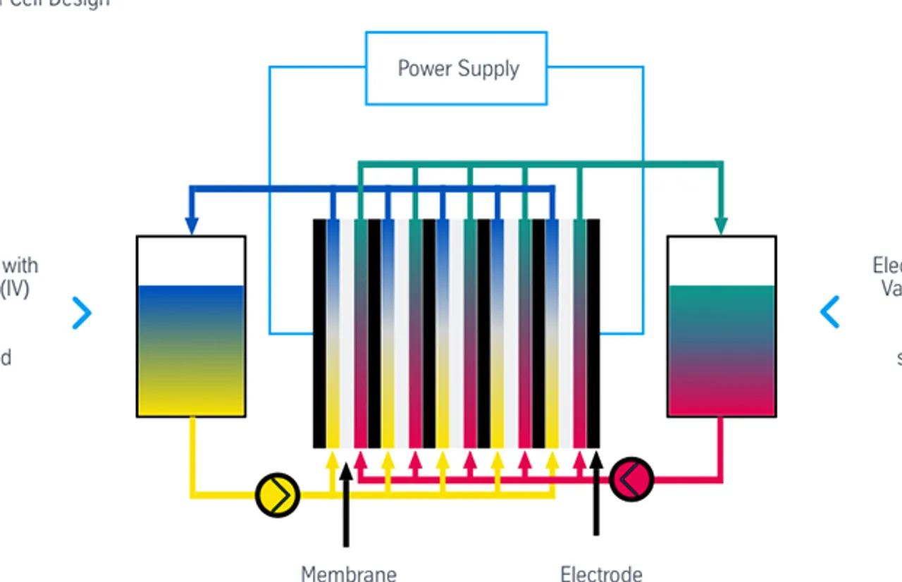 Na, K Mixture Doubles Max Volt of Flow Battery