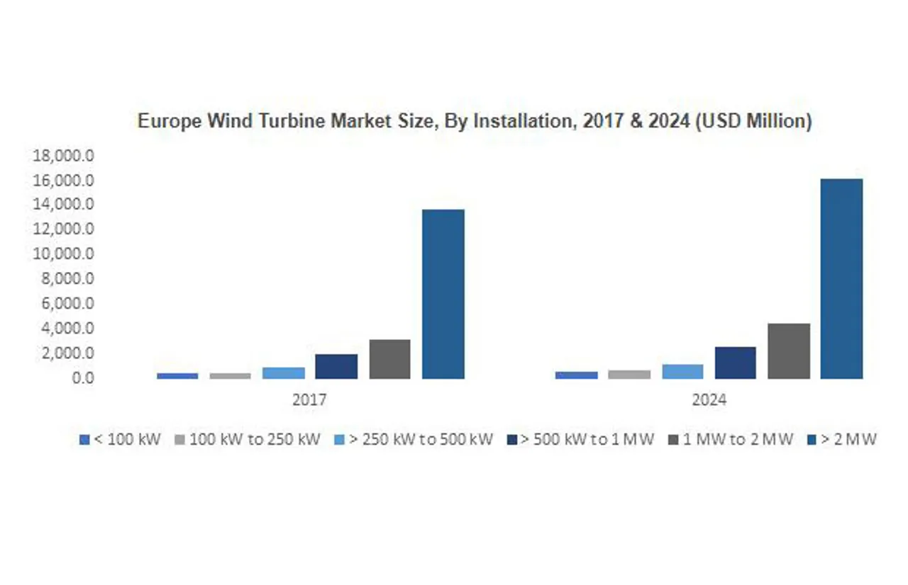 Wind Turbine Market