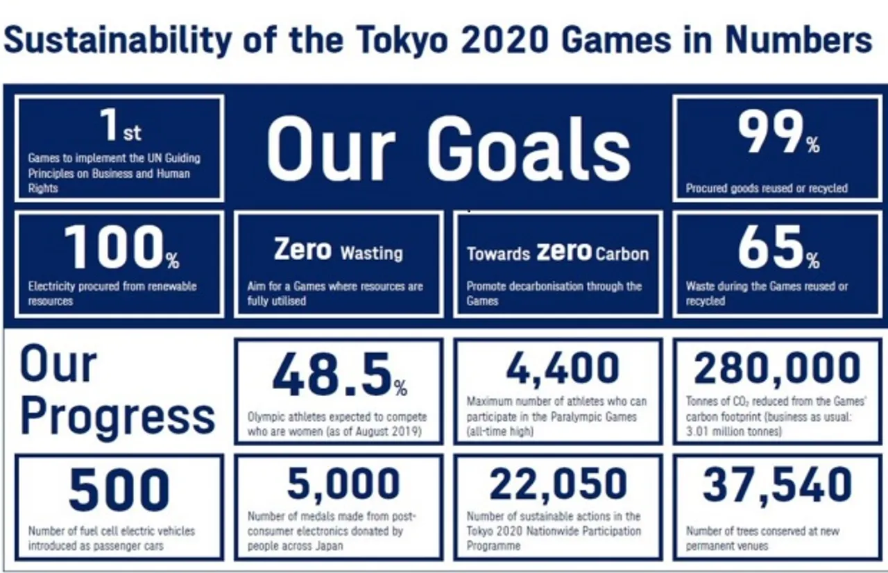 Tokyo Olympic Games 2020 Targets 100% Renewable Energy