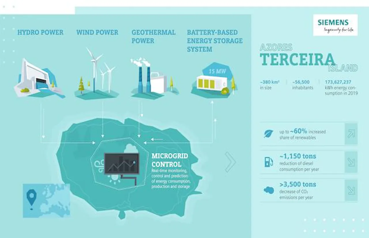 Siemens and Fluence to Develop 15 MW Storage System on Portuguese Island