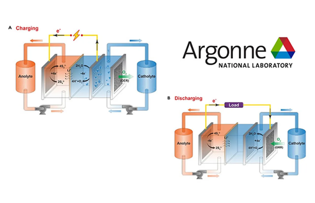 Reshaping the Future of the Electric Grid Through Low-Cost, Long-Duration Discharge Batteries