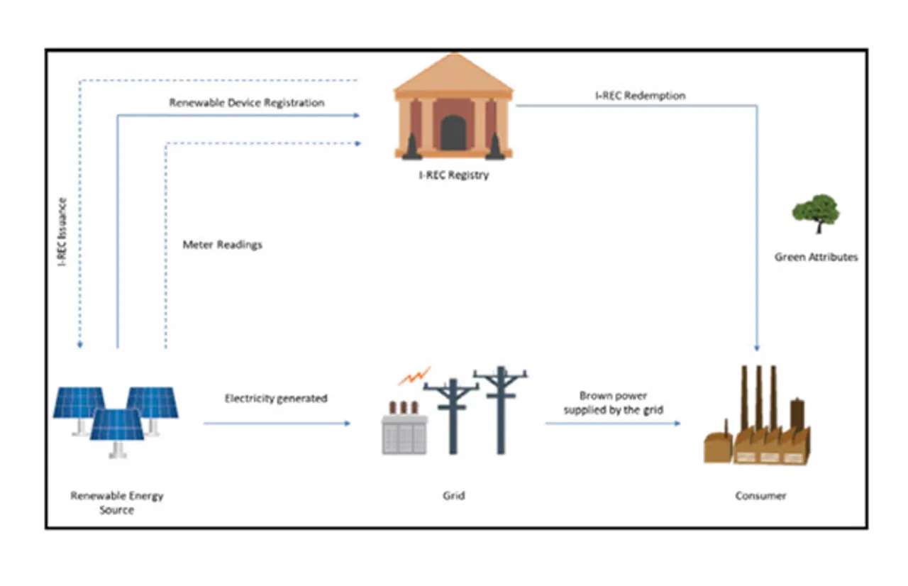 International RECs renewable energies source