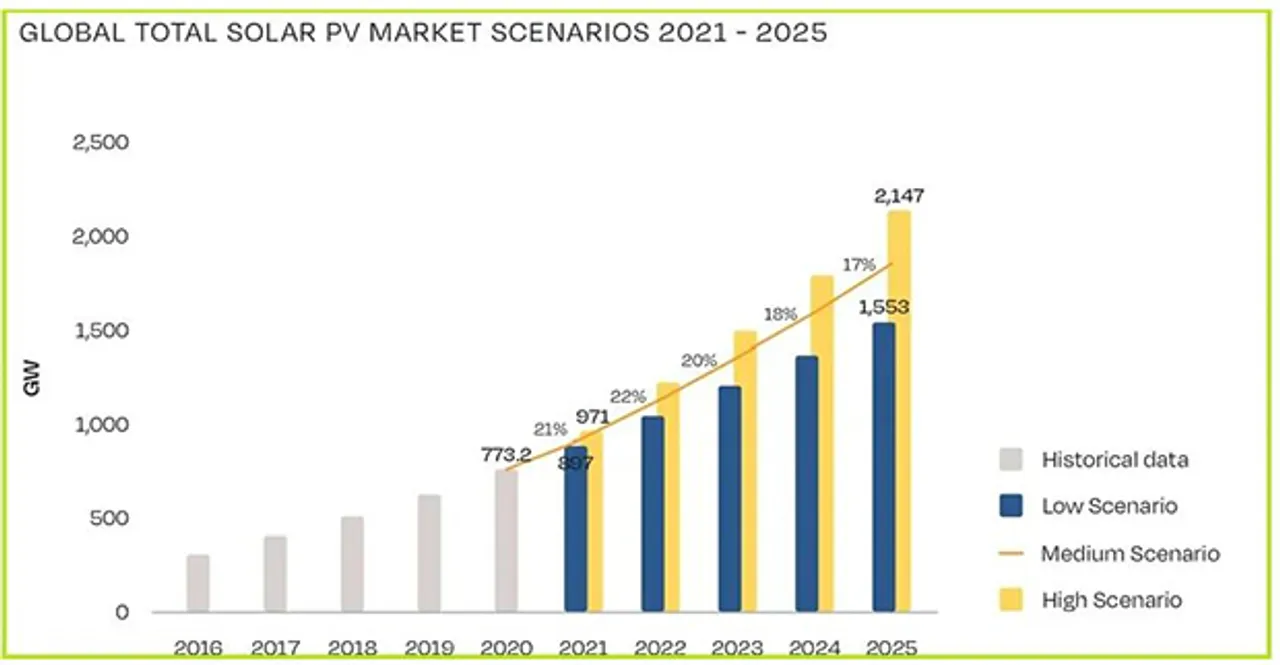 Solar Inverters Move to The Front