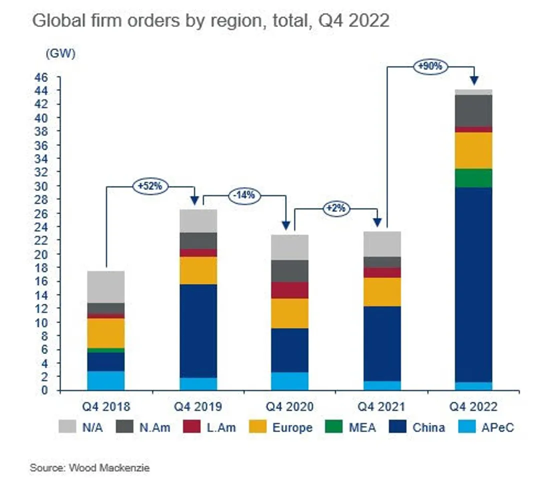 Wind Market Blows to 44 GW in Global Orders in Q4 '22 on Chinese Orders