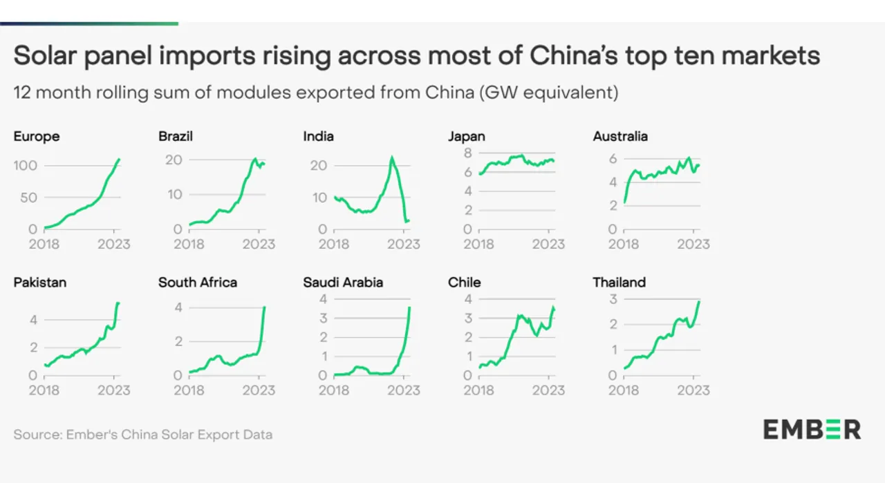 Module Exports to India from China Slide from 9.8 GW H1 2022 to 2.3 GW in H1 2023