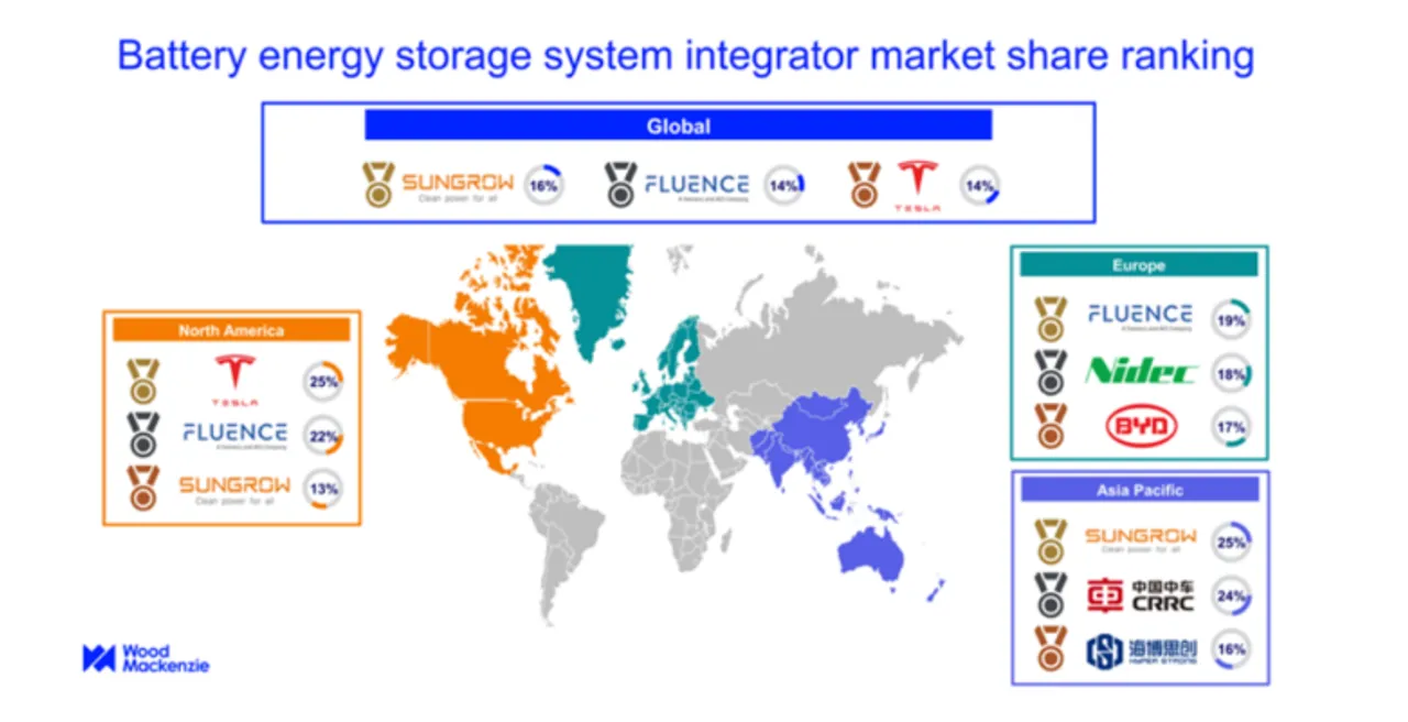 Sungrow Takes Top Spot in BESS Integrator Market