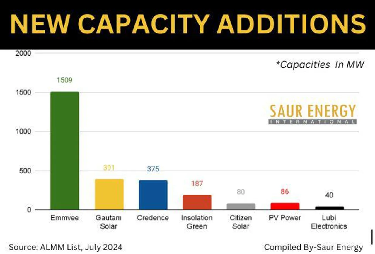 ALMM: India's Solar Module Manufacturing Capacity Touches 50.8 GW