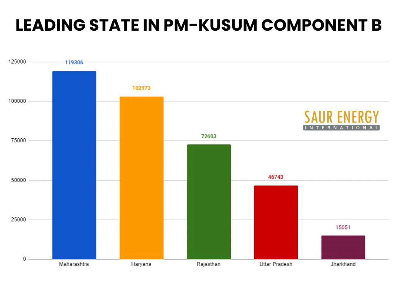 Which States Has The Highest No. Of Under Solar Pump Users?