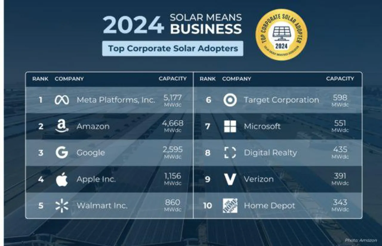 Meta And Google Lead US Corporates in Renewable Energy Use: SEIA