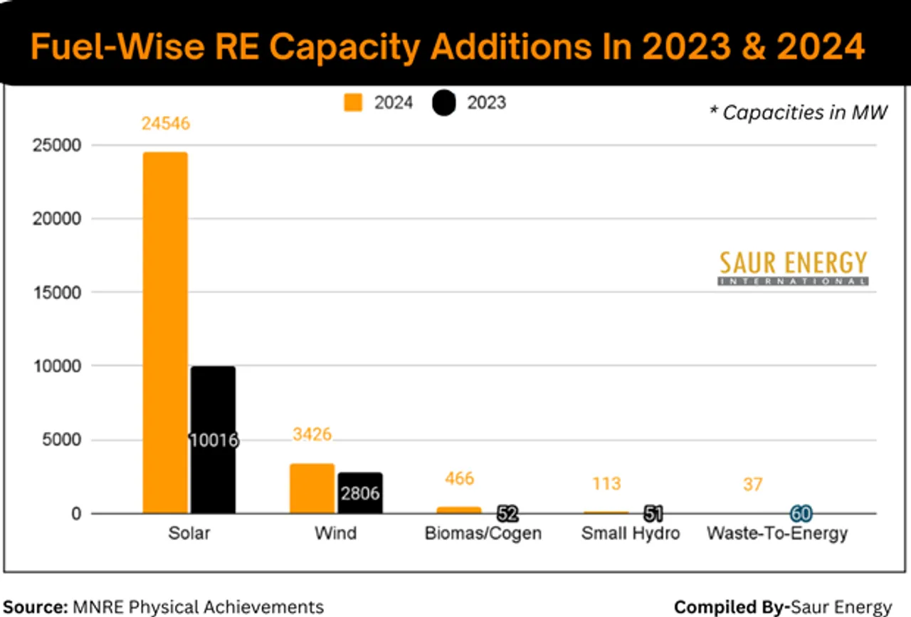 CY 2024: India Adds 28.5 GW Of Renewable Energy Capacity