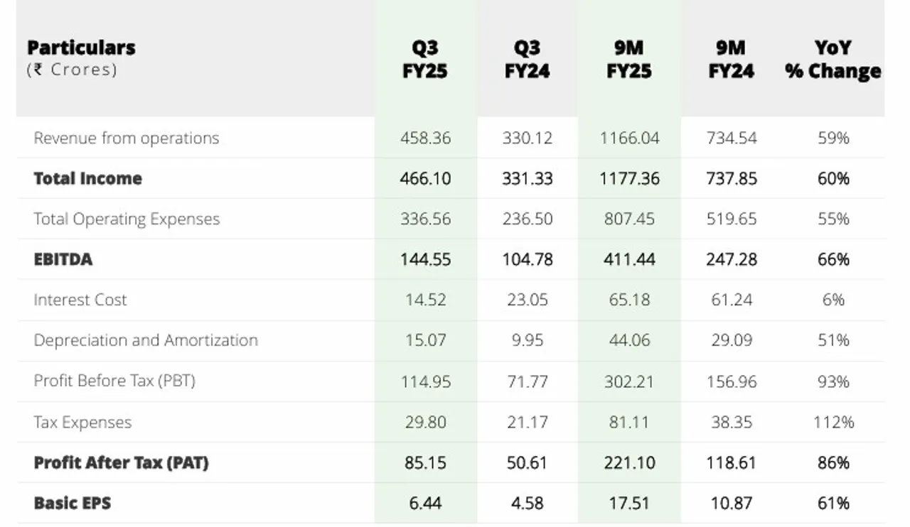 Gensol Q3 Results