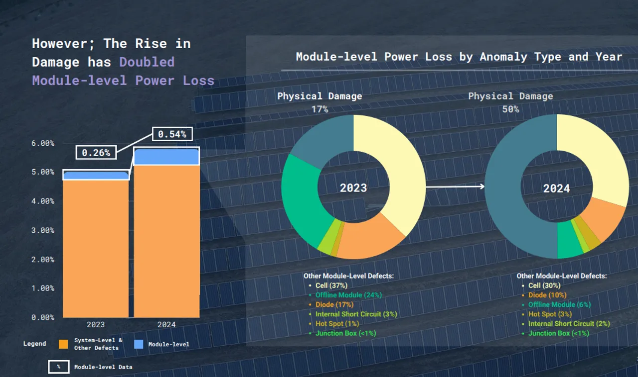 Power Loss By anomaly