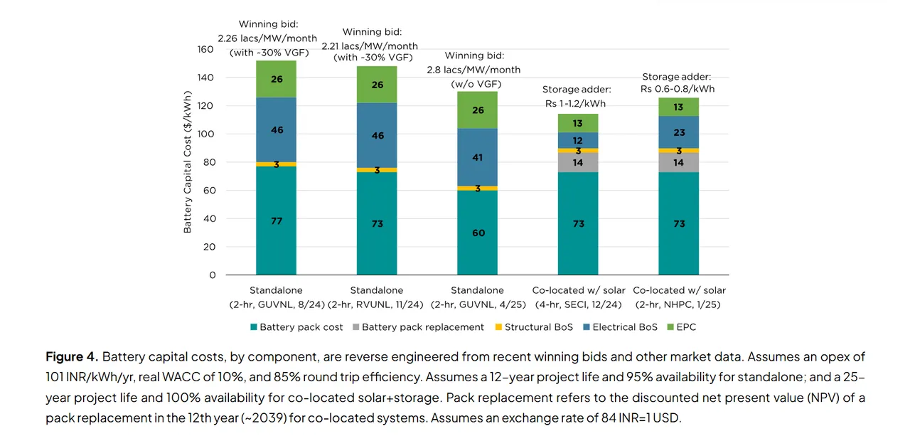 Solar-Plus-ESS Delivers 95% Clean Power Under ₹6/kWh: Report