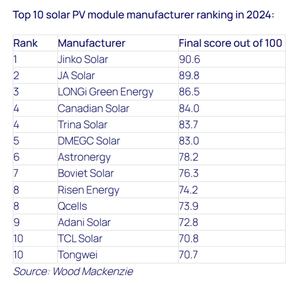 2024: Adani, Jinko Among 10 Firms That Shipped 500 GW Solar Modules