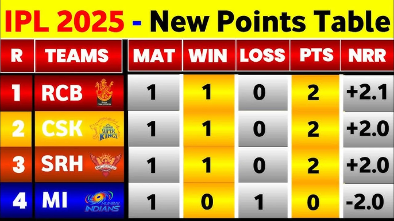 IPL 2025: Points table after CSK vs MI Match 3