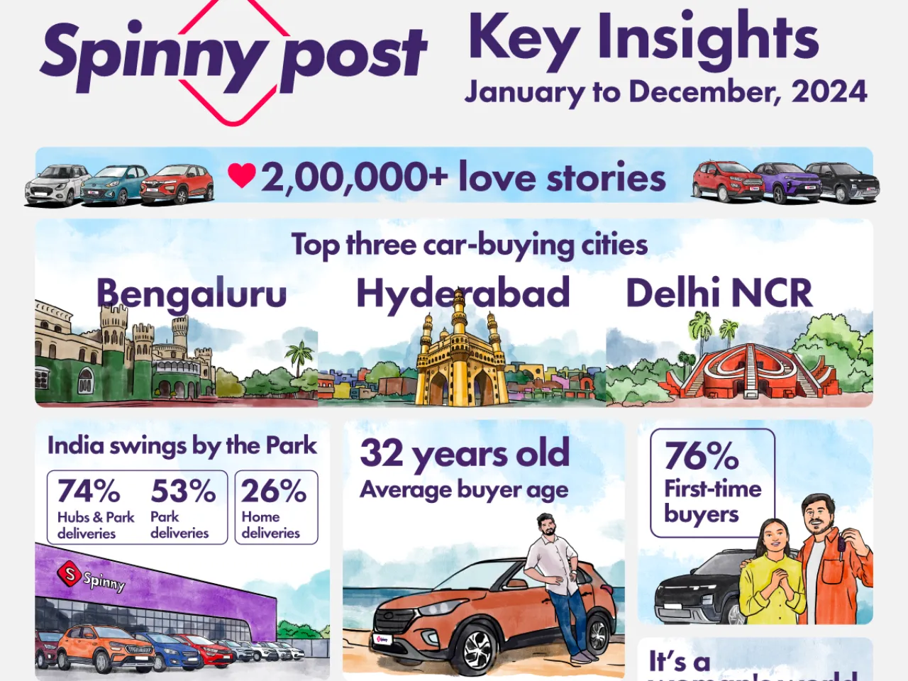 Spinny Reveals Top Car Models and Trends for 2024 in India
