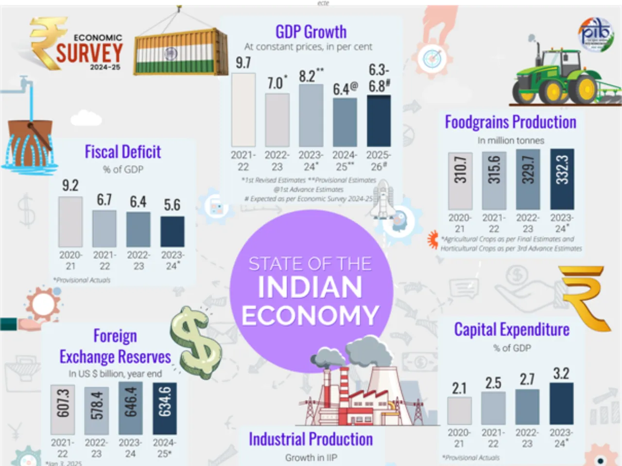 Economic Survey 2024-25