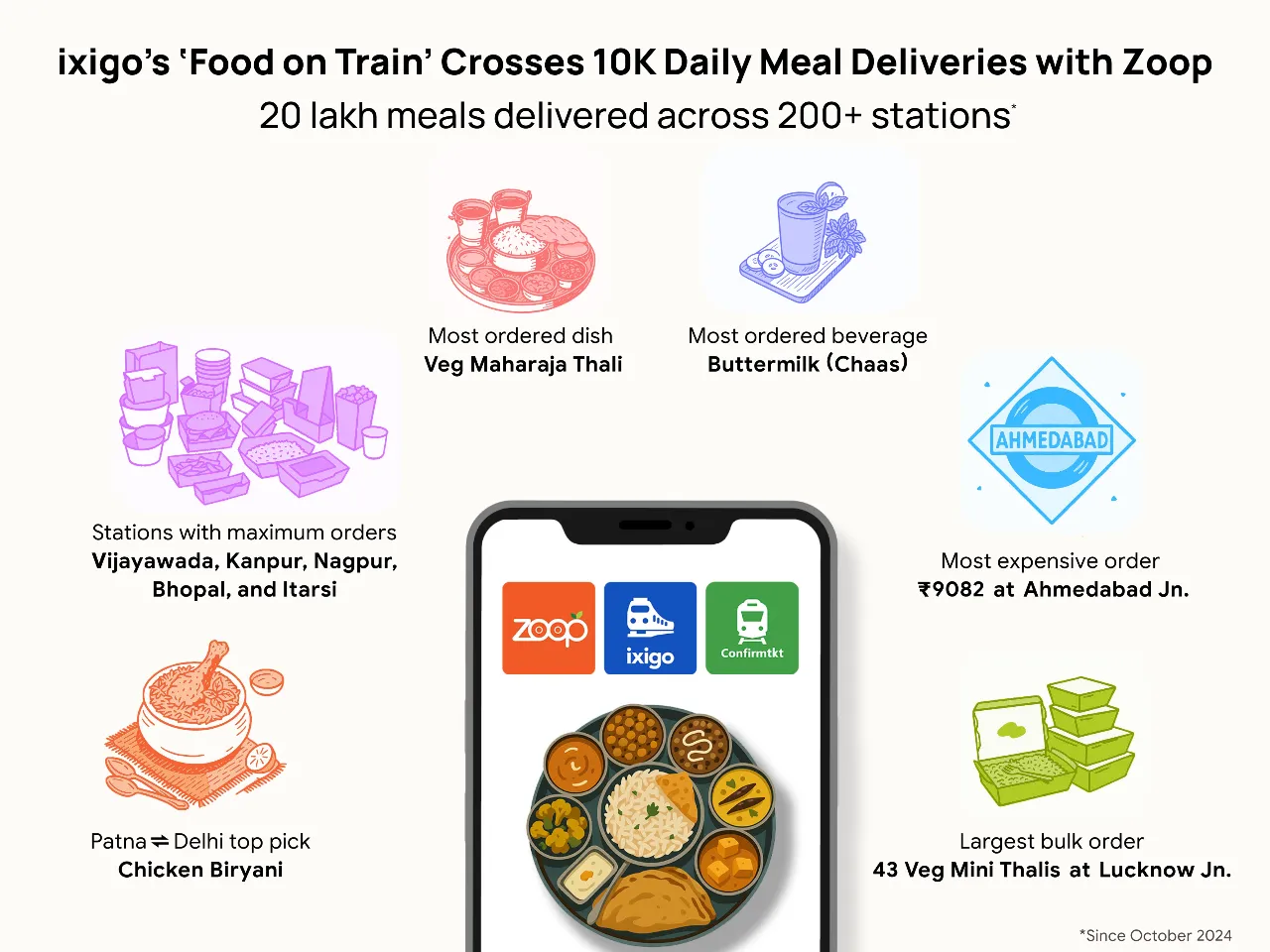 ixigo's Food on Train Initiative Delivers 10,000 Daily Train Meals with Zoop Partnership