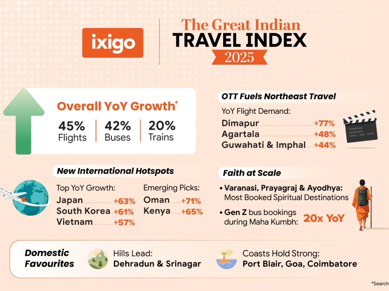 ixigo Travel Index 2025 Highlights Faith And Leisure Trends