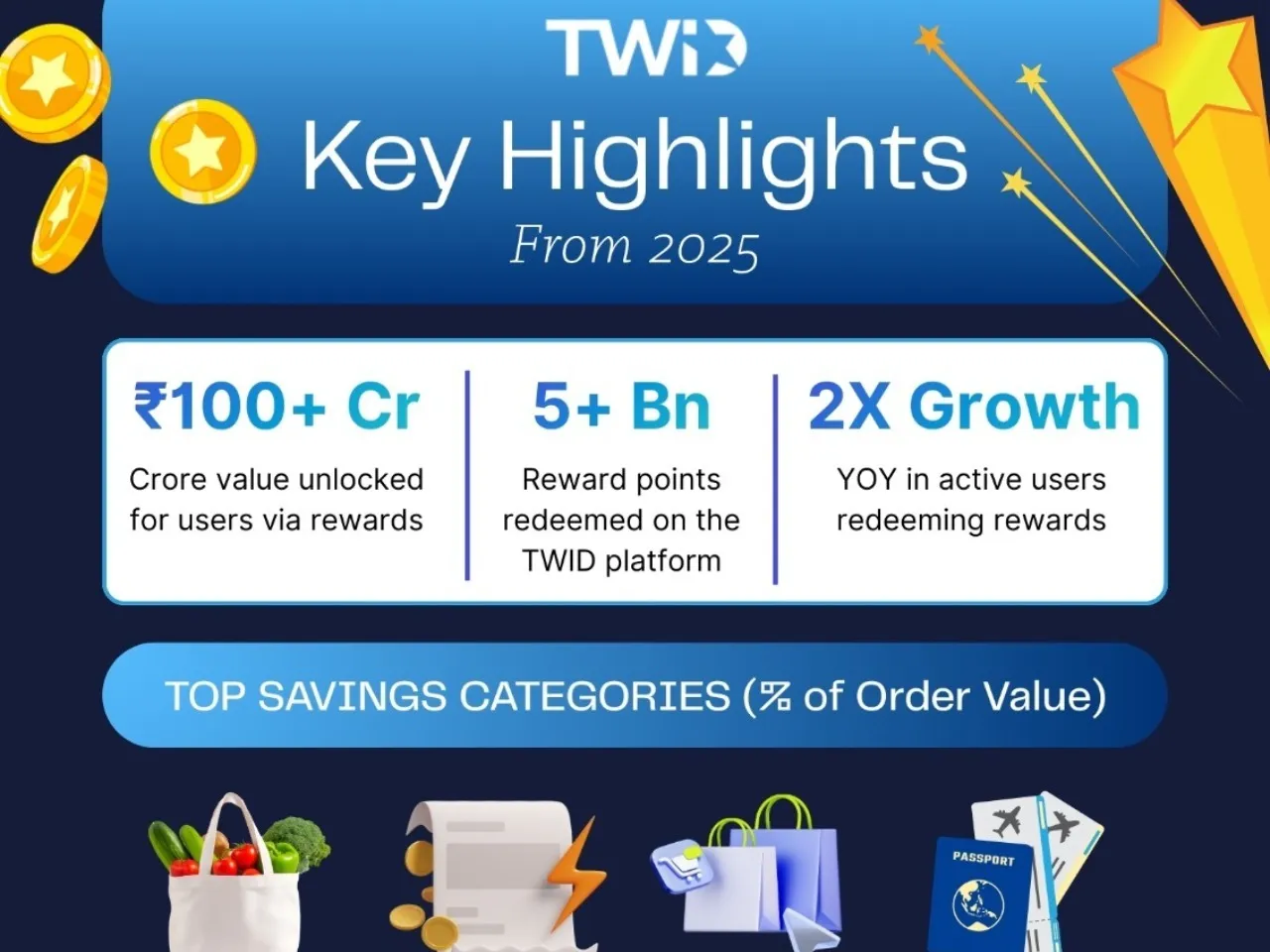 TWID Enables 100 Crore Reward Value Across Payment Network