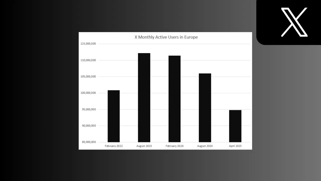 X Continues to Lose EU Users, Reports 10.5% Decline in Latest DSA Update