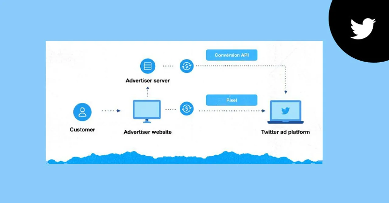 Twitter performance advertising