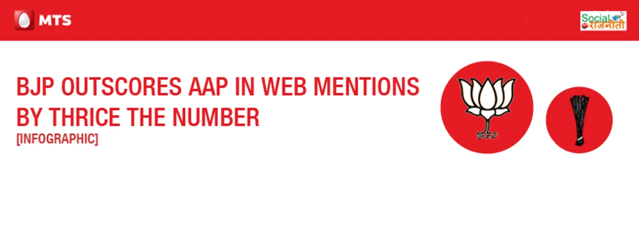 Bjp outscores AAP in Web Mentions