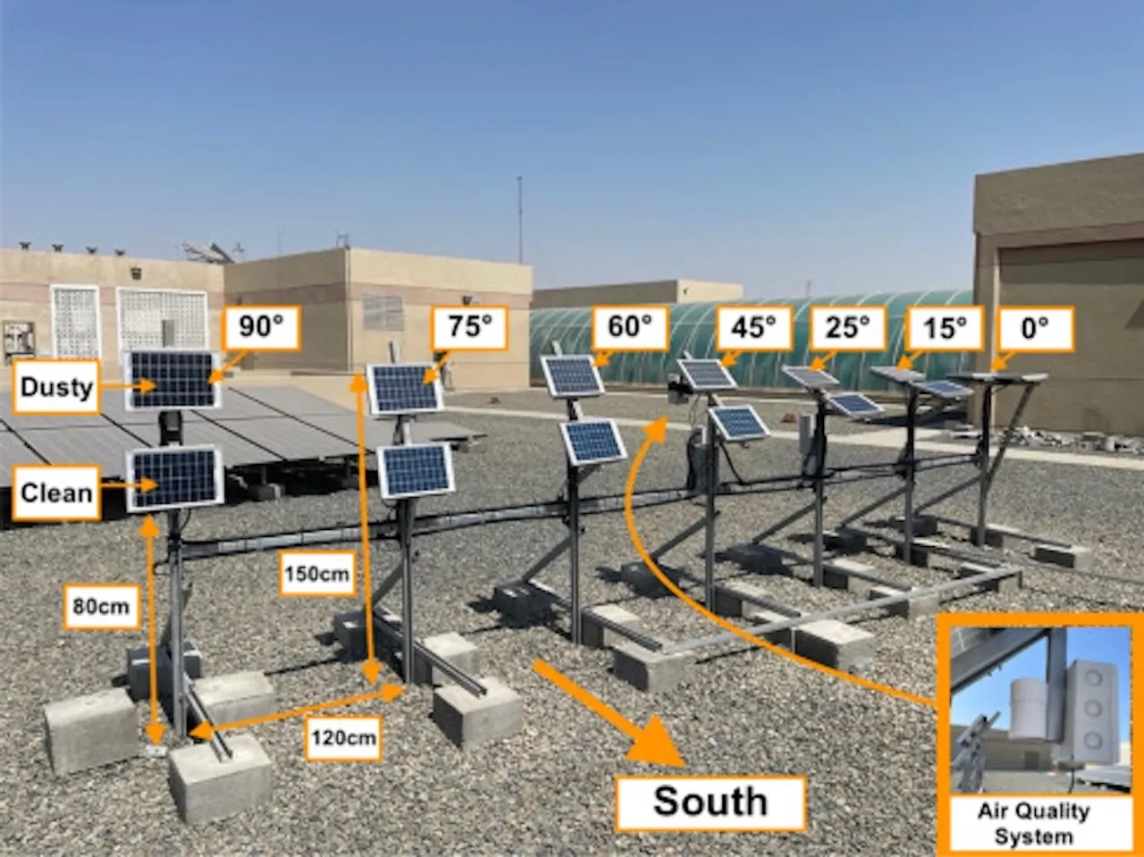 Research identifies 25° tilt as optimal for annual PV output, reducing power loss to 20.7% in desert conditions. 