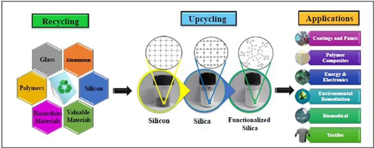 Indian researchers develop eco-friendly methods to recycle silicon from EoL solar panels into hydrophobic silica nanoparticles. 