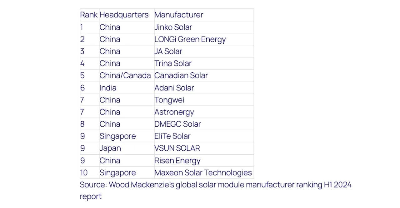 Eight of the top 13 solar manufacturers achieved profitability despite shrinking margins and significant overcapacity in 2024.