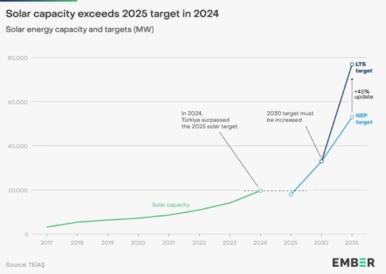 Türkiye avoided $15 billion in gas imports as solar and wind capacity grew, with storage-integrated projects exceeding the 2030 target. 