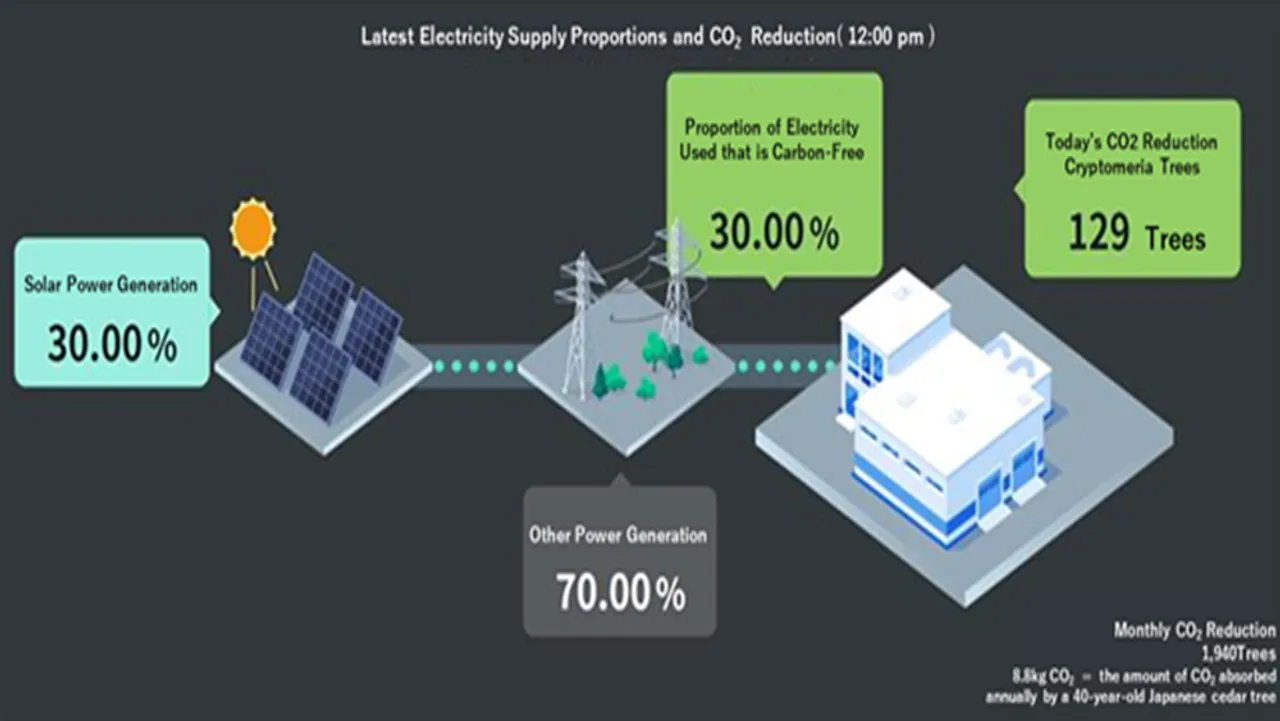 JERA Cross supplied around 30% raw green power to five Tohoku sites and one Hokuriku facility.