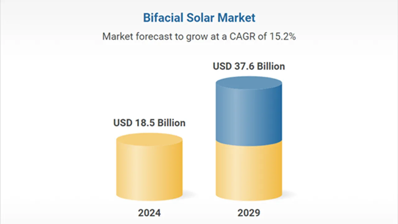 Sharp supported Big C, HP, and Ashok Textiles in deploying bifacial rooftop solar systems across varied commercial and industrial settings. 