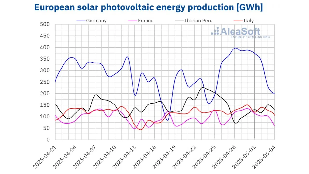 Germany, France, and Italy set new daily photovoltaic generation records between April 28 and April 30, 2025. 