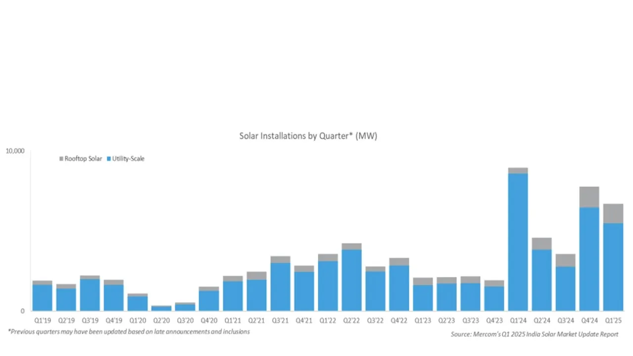 India’s solar project pipeline has reached 180.4 GW, with 127.8 GW tendered and awaiting auction. 