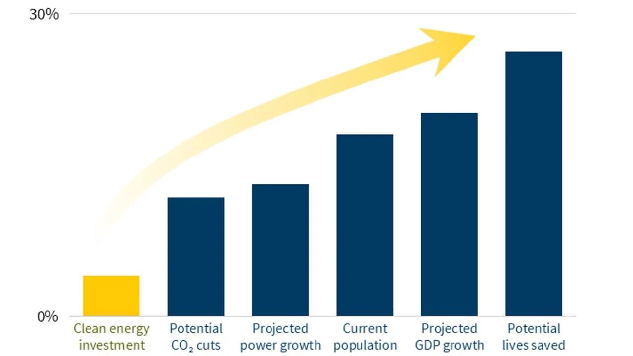 India has allocated 93% of new power generation investment to solar, wind, and storage technologies.