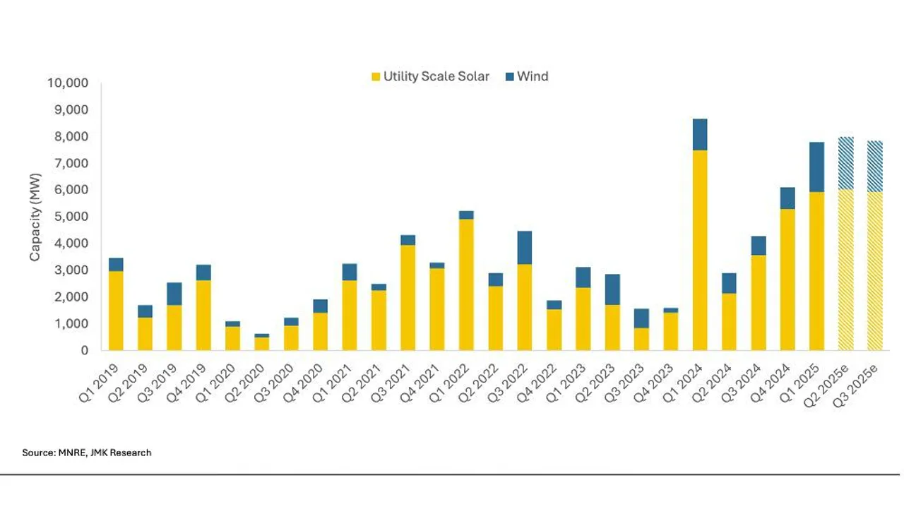 India is expected to add 11.9 GW utility-scale solar and 3.8 GW wind capacity in the next two quarters alone. 