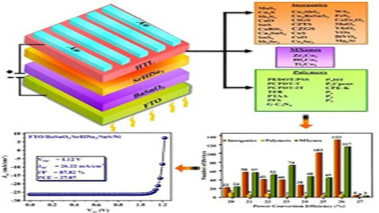 SrHfSe₃ solar cells achieved up to 27.87 % PCE with SnS after testing 40 HTLs and optimizing quantum efficiency and back contact work function.