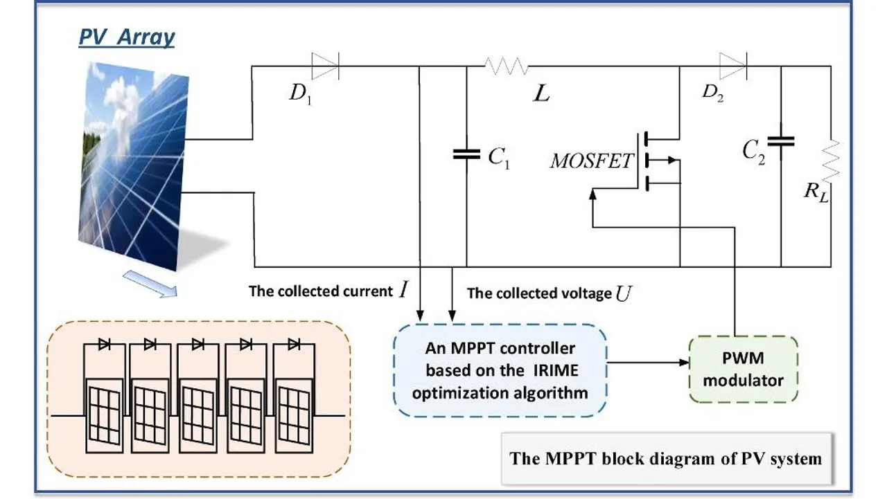 Average power output increased by 0.97% over PSO-MPPT and 3.48% over RIME-MPPT in partial shading simulations. 